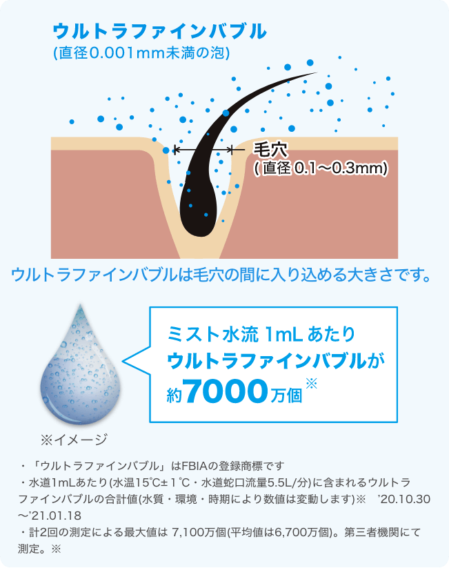 ウルトラファインバブルは毛穴の間に入り込める大きさです。・「ウルトラファインバブル」はFBIAの登録商標です・水道1mLあたり(水温15℃±１℃・水道蛇口流量5.5L/分)に含まれるウルトラファインバブルの合計値(水質・環境・時期により数値は変動します)※　’20.10.30～’21.01.18 ・計2回の測定による最大値は 7,100万個(平均値は6,700万個)。第三者機関にて測定。※